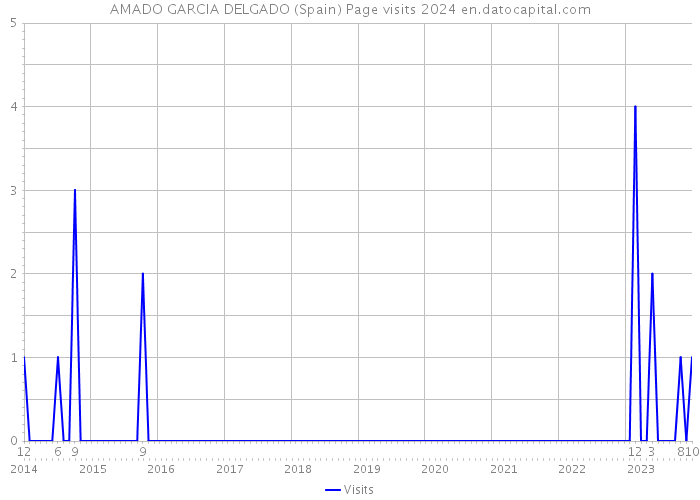 AMADO GARCIA DELGADO (Spain) Page visits 2024 