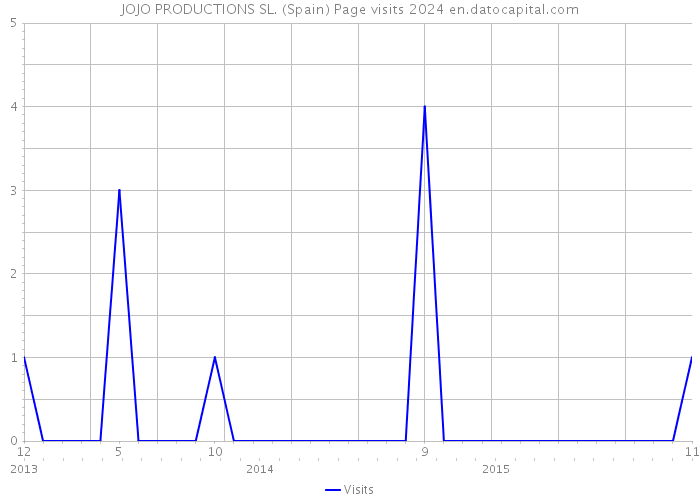 JOJO PRODUCTIONS SL. (Spain) Page visits 2024 