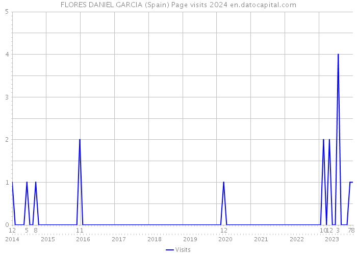 FLORES DANIEL GARCIA (Spain) Page visits 2024 