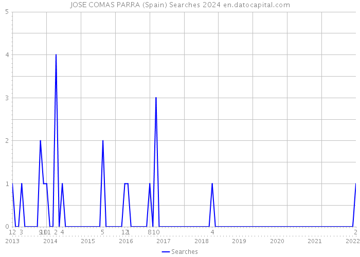 JOSE COMAS PARRA (Spain) Searches 2024 