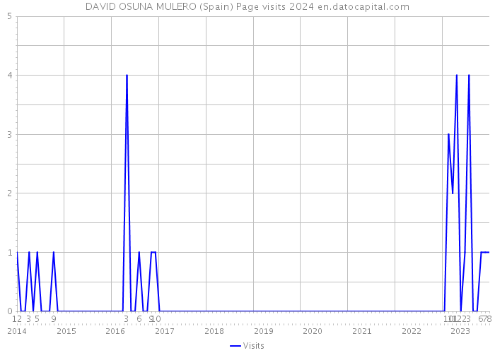DAVID OSUNA MULERO (Spain) Page visits 2024 