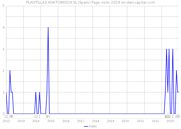 PLANTILLAS ANATOMISCH SL (Spain) Page visits 2024 