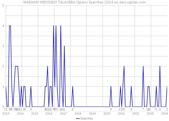 MARIANO REDONDO TALAVERA (Spain) Searches 2024 