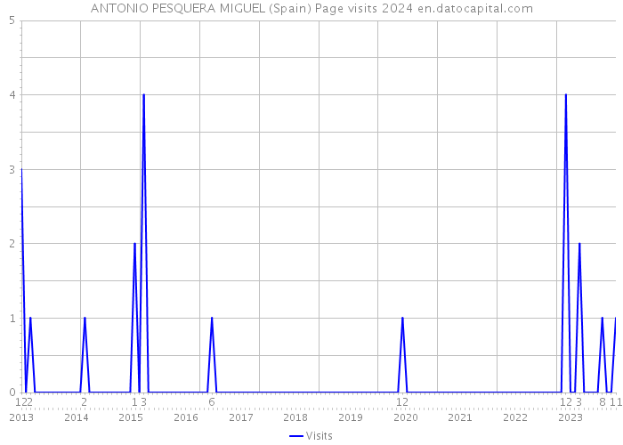 ANTONIO PESQUERA MIGUEL (Spain) Page visits 2024 