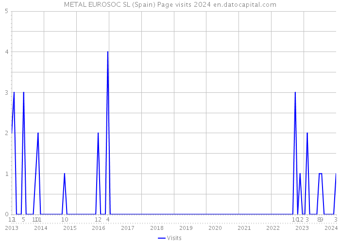 METAL EUROSOC SL (Spain) Page visits 2024 