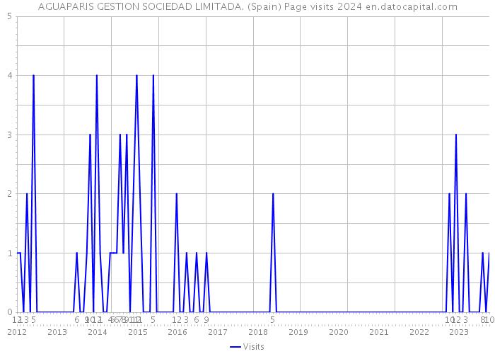AGUAPARIS GESTION SOCIEDAD LIMITADA. (Spain) Page visits 2024 