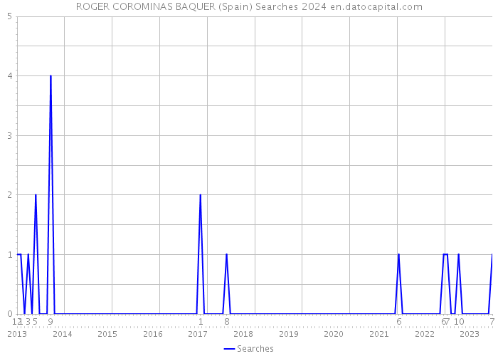 ROGER COROMINAS BAQUER (Spain) Searches 2024 