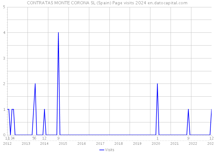 CONTRATAS MONTE CORONA SL (Spain) Page visits 2024 