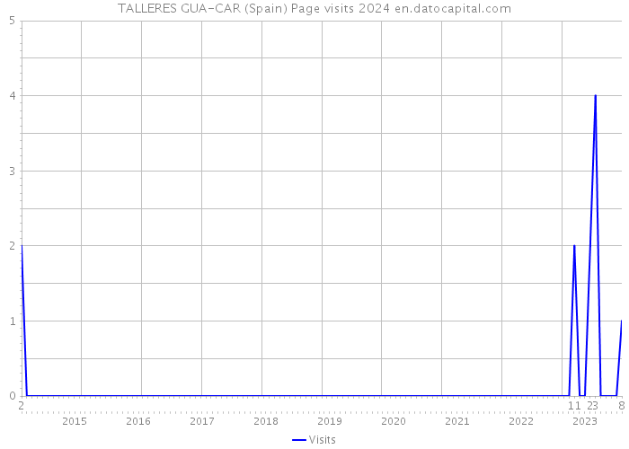 TALLERES GUA-CAR (Spain) Page visits 2024 