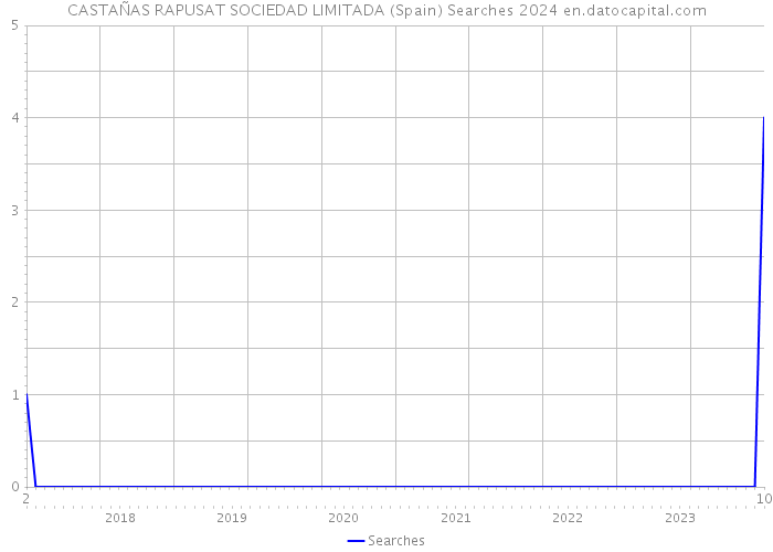 CASTAÑAS RAPUSAT SOCIEDAD LIMITADA (Spain) Searches 2024 