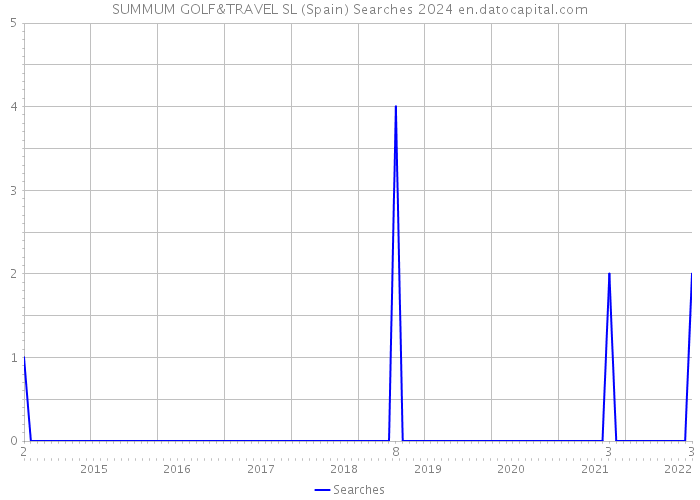 SUMMUM GOLF&TRAVEL SL (Spain) Searches 2024 