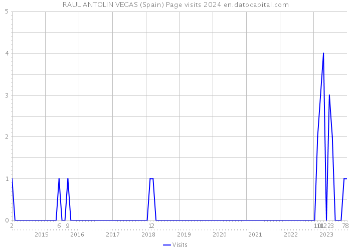 RAUL ANTOLIN VEGAS (Spain) Page visits 2024 