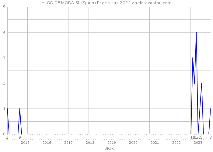 ALGO DE MODA SL (Spain) Page visits 2024 