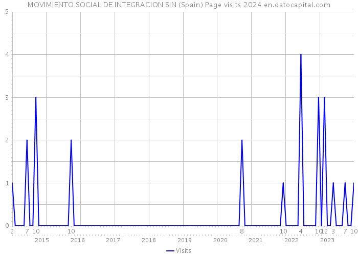 MOVIMIENTO SOCIAL DE INTEGRACION SIN (Spain) Page visits 2024 