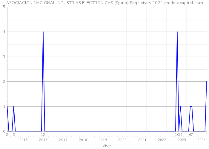 ASOCIACION NACIONAL INDUSTRIAS ELECTRONICAS (Spain) Page visits 2024 