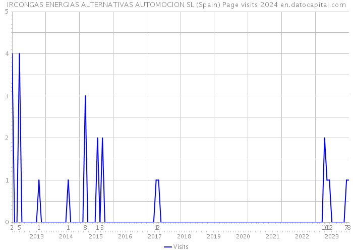 IRCONGAS ENERGIAS ALTERNATIVAS AUTOMOCION SL (Spain) Page visits 2024 