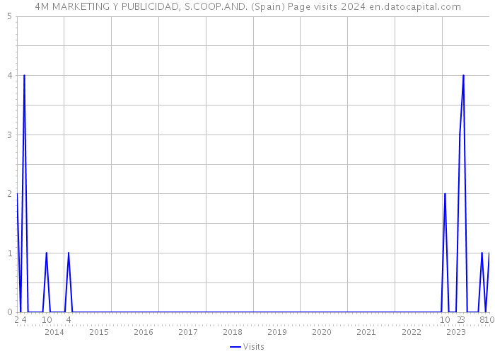 4M MARKETING Y PUBLICIDAD, S.COOP.AND. (Spain) Page visits 2024 