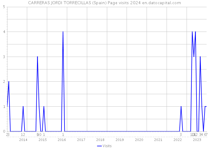 CARRERAS JORDI TORRECILLAS (Spain) Page visits 2024 