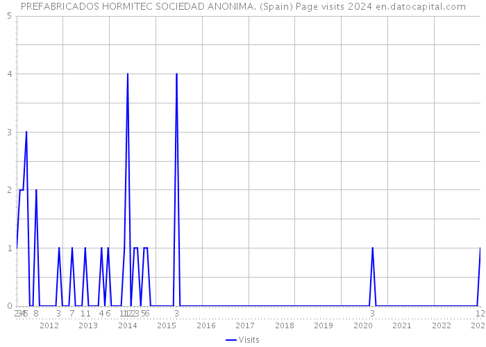 PREFABRICADOS HORMITEC SOCIEDAD ANONIMA. (Spain) Page visits 2024 