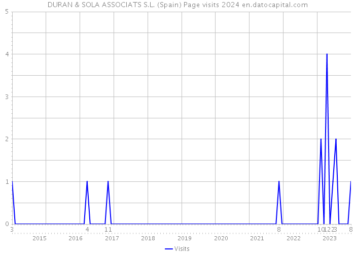 DURAN & SOLA ASSOCIATS S.L. (Spain) Page visits 2024 