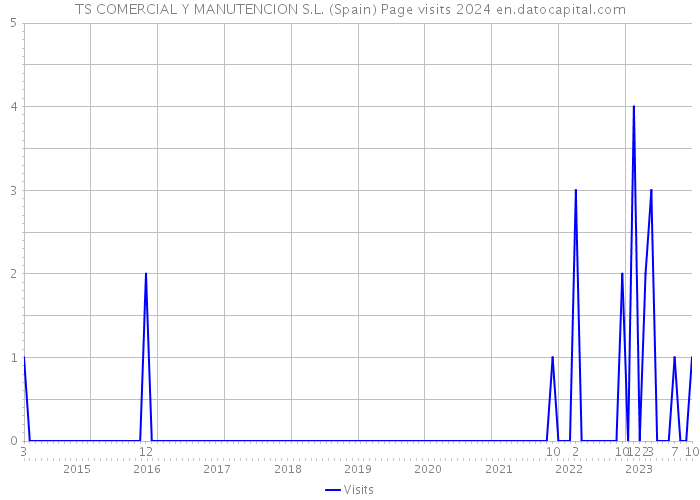 TS COMERCIAL Y MANUTENCION S.L. (Spain) Page visits 2024 