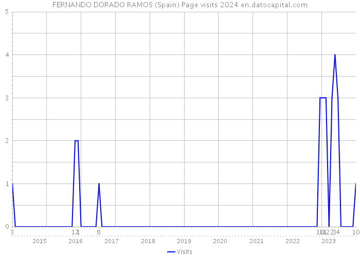 FERNANDO DORADO RAMOS (Spain) Page visits 2024 