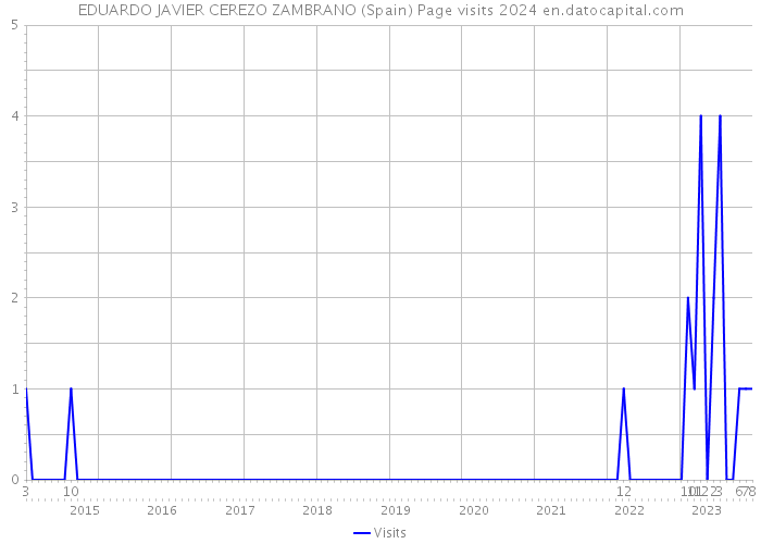 EDUARDO JAVIER CEREZO ZAMBRANO (Spain) Page visits 2024 