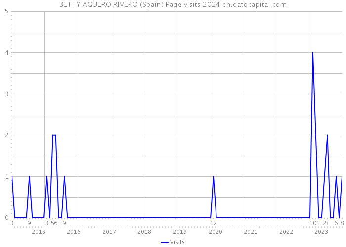 BETTY AGUERO RIVERO (Spain) Page visits 2024 