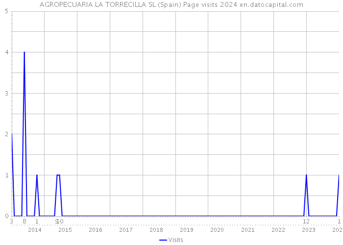 AGROPECUARIA LA TORRECILLA SL (Spain) Page visits 2024 