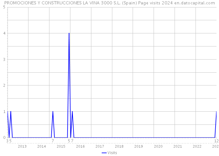 PROMOCIONES Y CONSTRUCCIONES LA VINA 3000 S.L. (Spain) Page visits 2024 