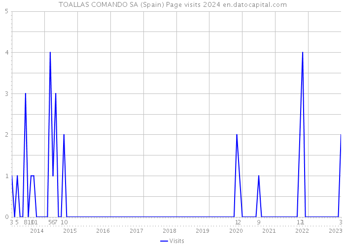 TOALLAS COMANDO SA (Spain) Page visits 2024 
