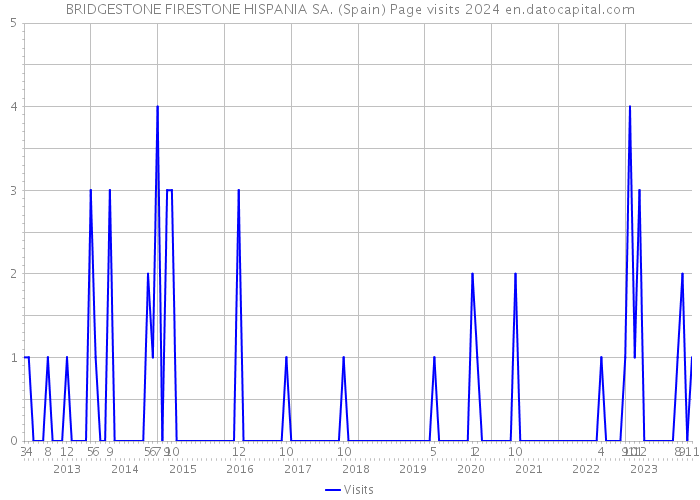 BRIDGESTONE FIRESTONE HISPANIA SA. (Spain) Page visits 2024 