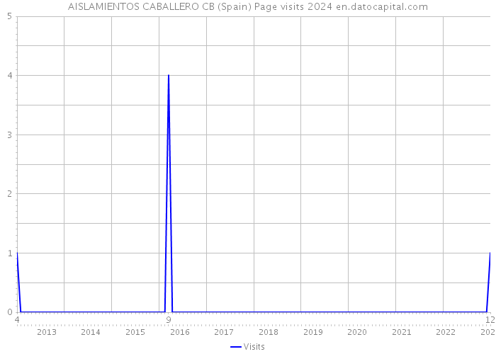 AISLAMIENTOS CABALLERO CB (Spain) Page visits 2024 