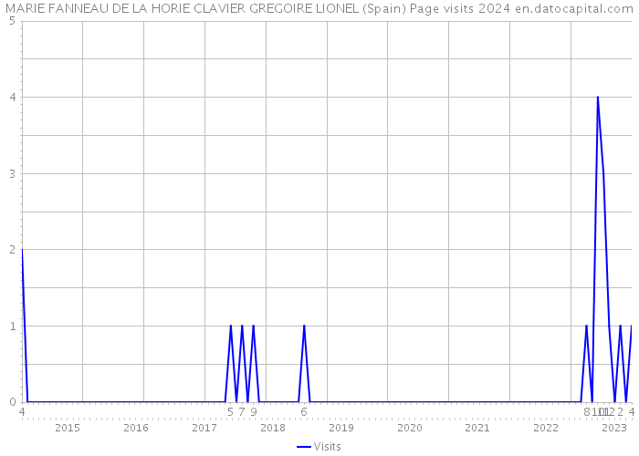 MARIE FANNEAU DE LA HORIE CLAVIER GREGOIRE LIONEL (Spain) Page visits 2024 