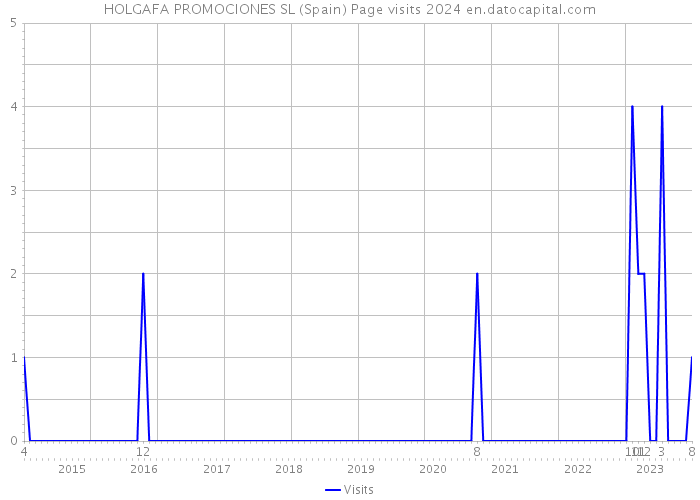 HOLGAFA PROMOCIONES SL (Spain) Page visits 2024 