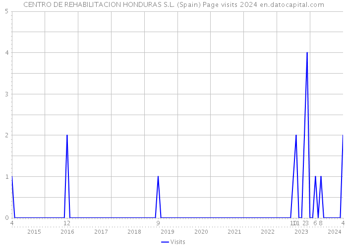 CENTRO DE REHABILITACION HONDURAS S.L. (Spain) Page visits 2024 