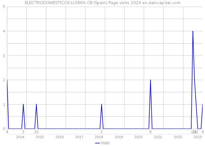 ELECTRODOMESTICOS LUISMA CB (Spain) Page visits 2024 