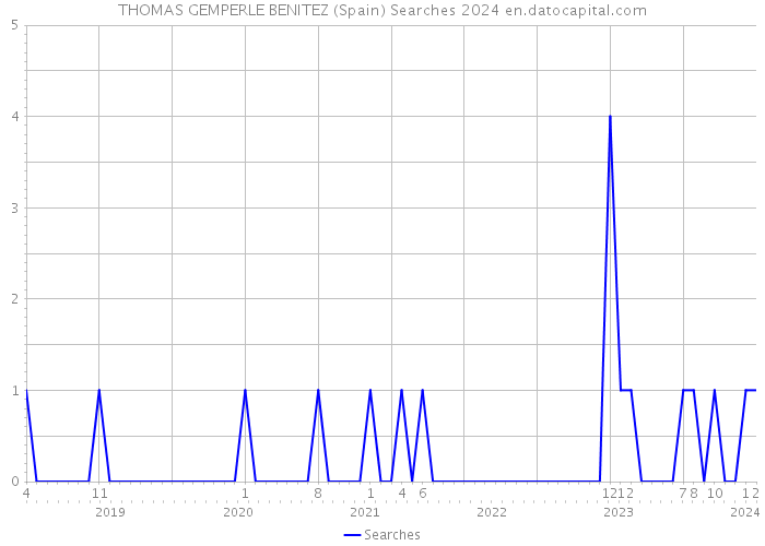 THOMAS GEMPERLE BENITEZ (Spain) Searches 2024 