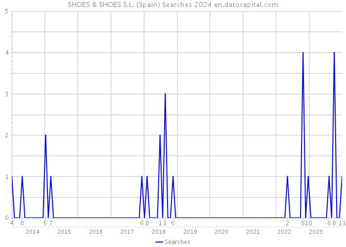 SHOES & SHOES S.L. (Spain) Searches 2024 