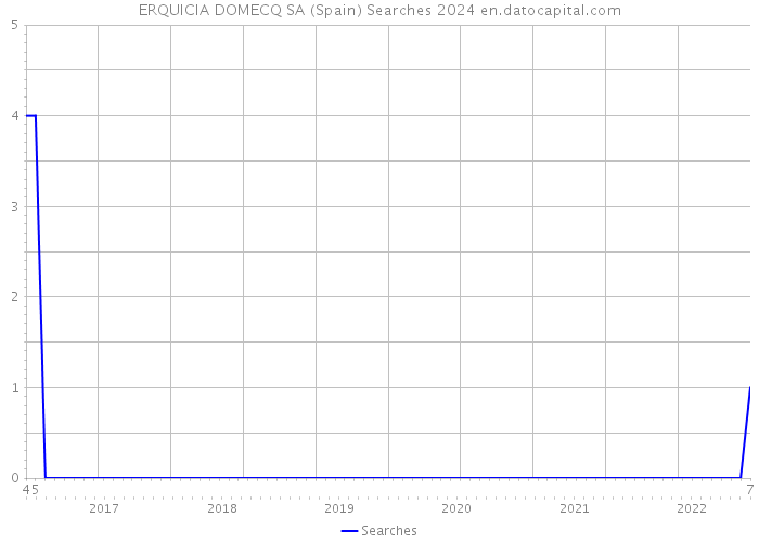 ERQUICIA DOMECQ SA (Spain) Searches 2024 