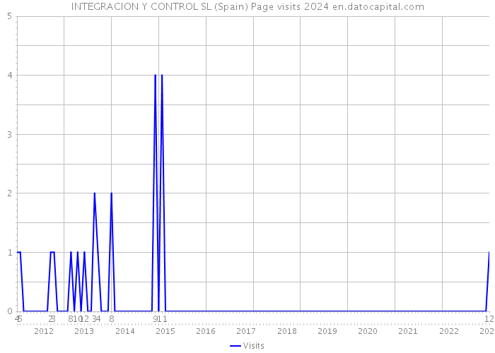 INTEGRACION Y CONTROL SL (Spain) Page visits 2024 