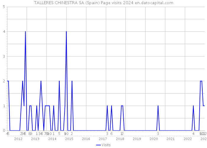 TALLERES CHINESTRA SA (Spain) Page visits 2024 