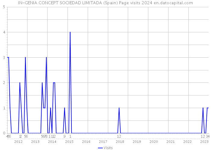 IN-GENIA CONCEPT SOCIEDAD LIMITADA (Spain) Page visits 2024 