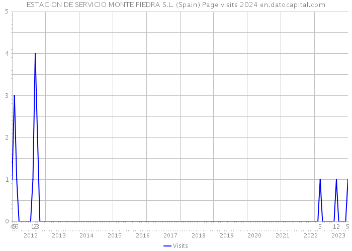 ESTACION DE SERVICIO MONTE PIEDRA S.L. (Spain) Page visits 2024 
