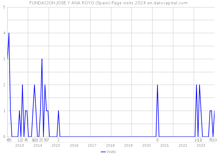 FUNDACION JOSE Y ANA ROYO (Spain) Page visits 2024 