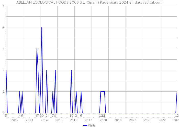 ABELLAN ECOLOGICAL FOODS 2006 S.L. (Spain) Page visits 2024 