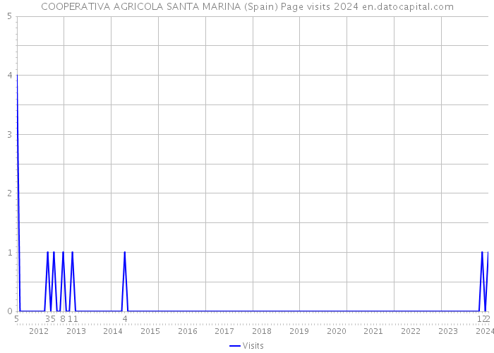 COOPERATIVA AGRICOLA SANTA MARINA (Spain) Page visits 2024 