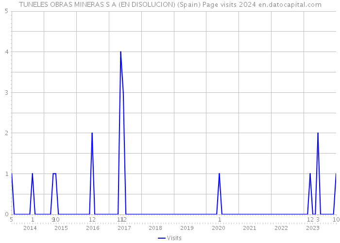 TUNELES OBRAS MINERAS S A (EN DISOLUCION) (Spain) Page visits 2024 