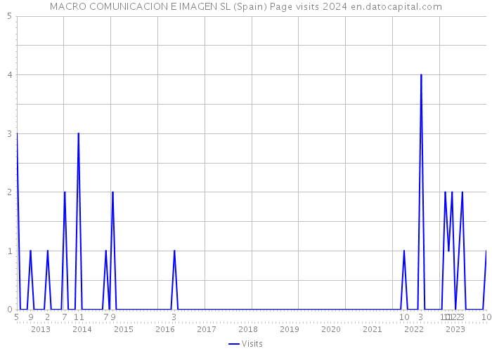 MACRO COMUNICACION E IMAGEN SL (Spain) Page visits 2024 