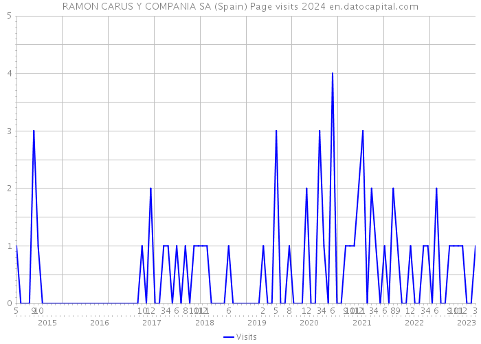 RAMON CARUS Y COMPANIA SA (Spain) Page visits 2024 